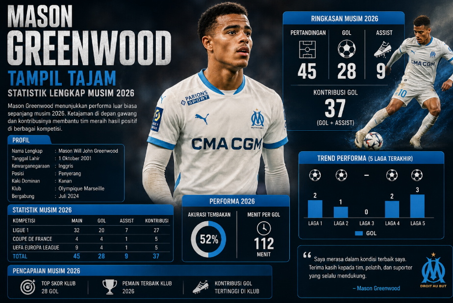 Mason Greenwood Tampil Tajam Statistik Lengkap Musim 2026