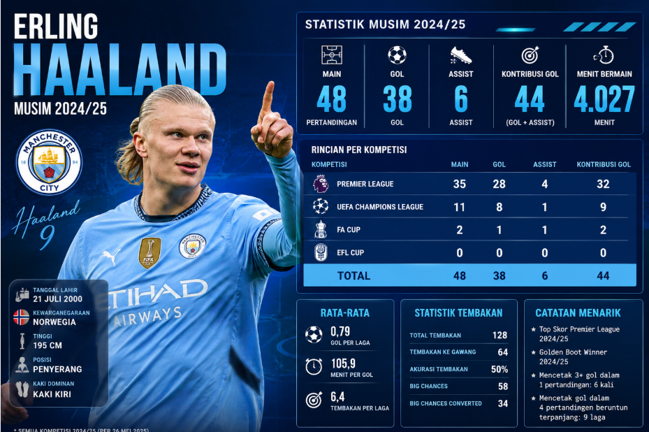 Statistik Haaland Musim Ini : Mesin Gol Manchester City Masih Jadi Momok Bek Lawan