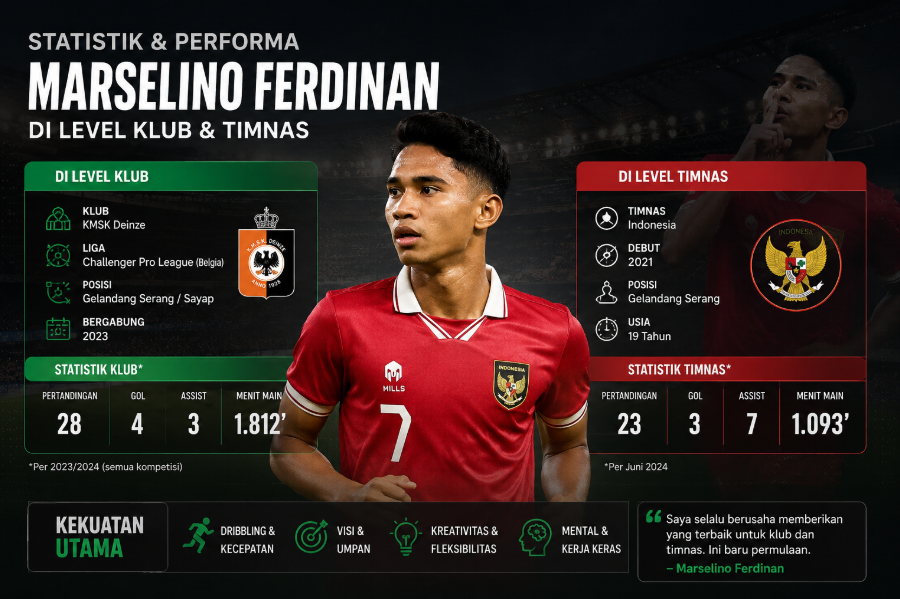 Statistik dan Performa Marselino Ferdinan di Level Klub dan Timnas